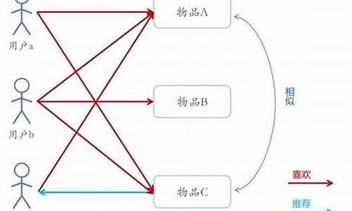 协同过滤 源码_协同过滤 源码怎么用